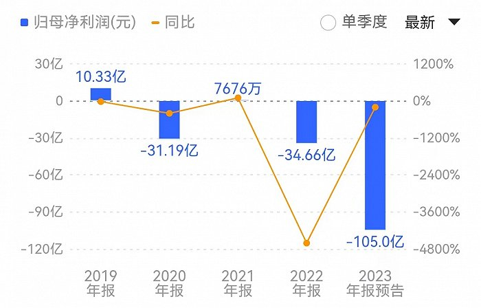 自2020年以来，合力泰除2021年勉强盈利外，其余三年均为大幅亏损状态，累计亏损高达近170亿元。来源：同花顺