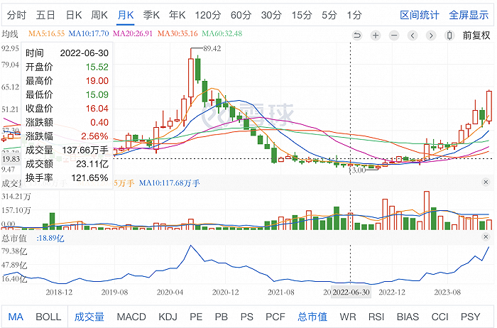 学大教育股价走势。图源：雪球