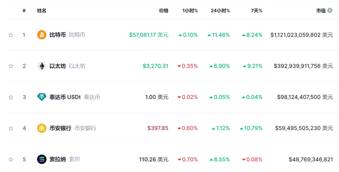 图片来源：Coinmarkecap网站截图
