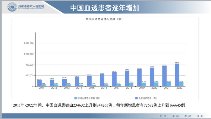 ▲血透患者逐年增加