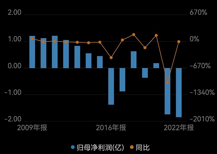 蓝科高新上市以来财务业绩 图表来源：wind