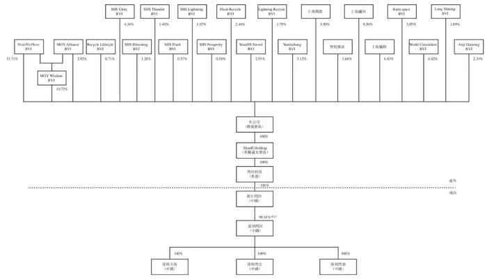 闪回科技上市前股东架构。图片来源：招股书截图