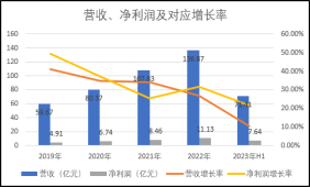 数据来源：企业公告，观点指数整理