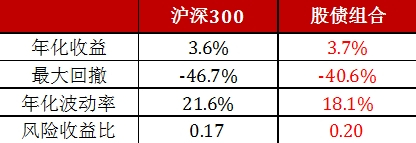 　　数据来源：Wind，鹏扬基金，指数及指数模拟组合历史业绩不预示未来表现，不作为相关