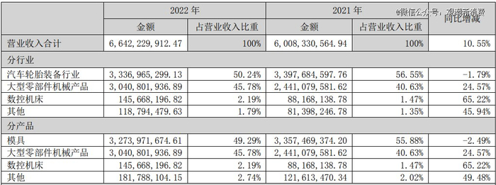 （图源豪迈科技2022年财报）