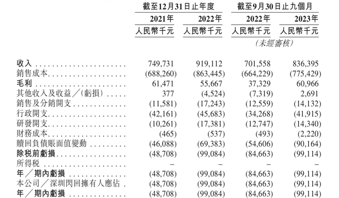 闪回科技2021年、2022年及2023年前九月财务数据。图片来源：招股书截图