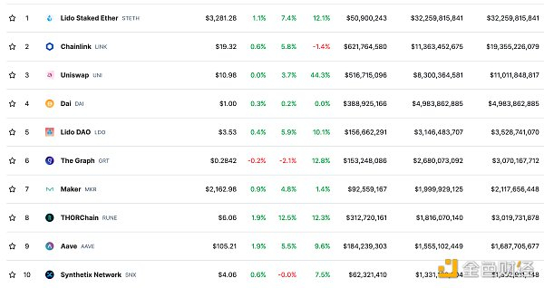 DeFi总市值及前十代币 数据来源：coingecko