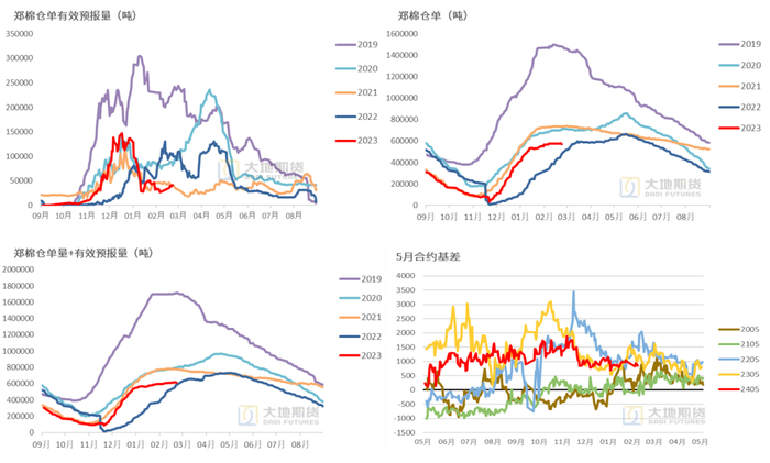 数据来源：郑商所，大地期货研究院