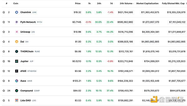 过去24小时去中心化交易所的交易量 数据来源：coingecko