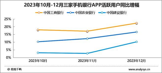 图3 2023年10-12月三家手机银行APP活跃用户同比增幅