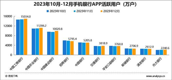 图22023年10-12月手机银行APP活跃用户规模