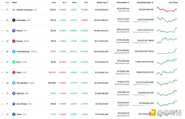 NFT总市值、市值排名前十项目 数据来源：Coinmarketcap