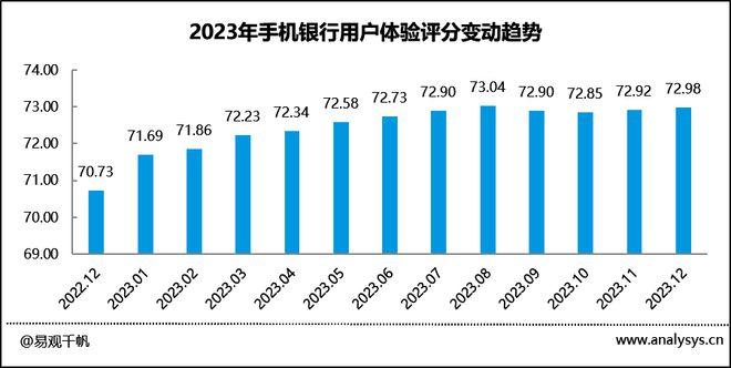 图4 2023年手机银行用户体验评分变动趋势