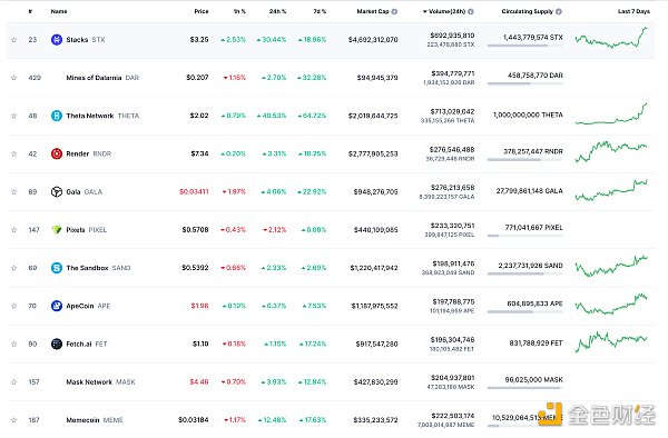 24小时NFT交易量、交易量前十项目 数据来源：Coinmarketcap