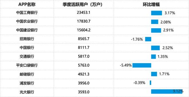 图1 2023年第4季度手机银行APP活跃用户规模与环比增幅