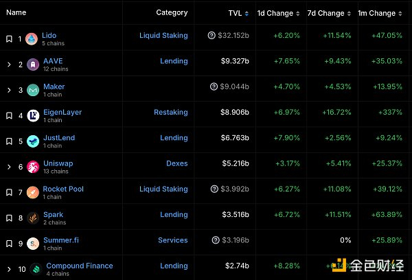 数据来源：defillama