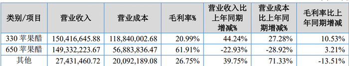 （来自天地壹号2023年半年报）