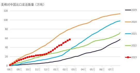数据来源：USDA，大地期货研究院