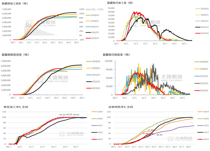 数据来源：中国棉花网，中国棉花信息网，大地期货研究院