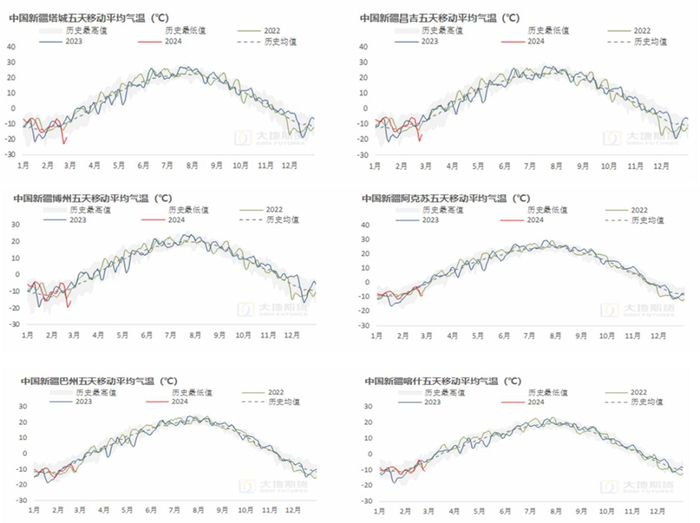 数据来源：中央气象台，路透，大地期货研究院