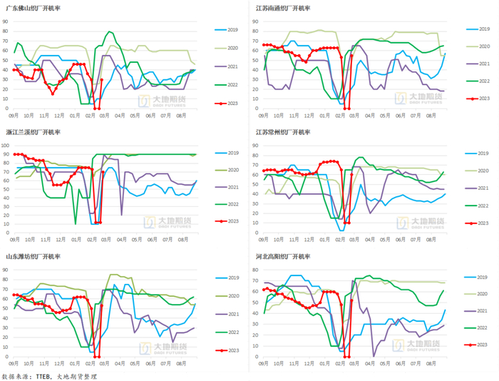 数据来源：TTEB，大地期货研究院