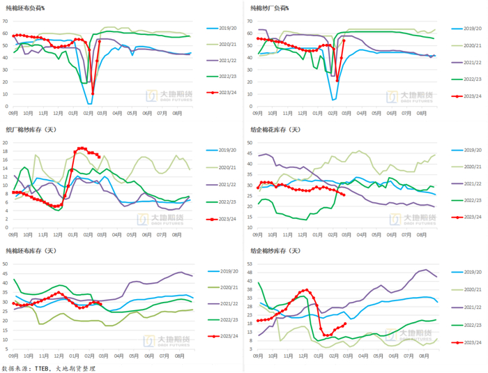 数据来源：TTEB，大地期货研究院