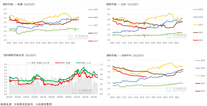 数据来源：中国棉花信息网，大地期货研究院