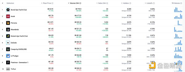 24小时内销售前十的NFT 数据来源：NFTGO