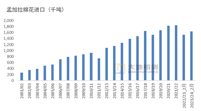 数据来源：USDA，大地期货研究院
