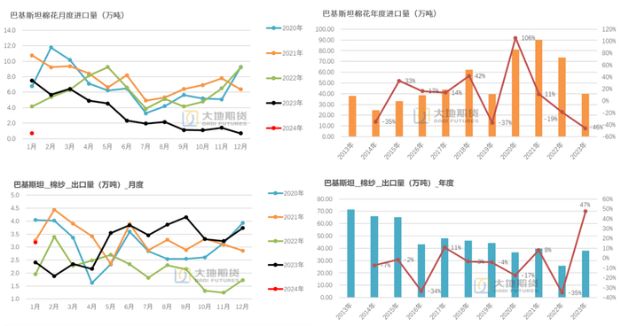 数据来源：巴基斯坦棉花加工协会，大地期货研究院