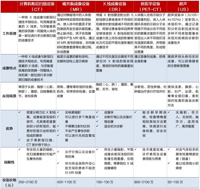 招商银行:医疗器械之医学影像篇-国产影像设备崛起-国产替代与出海正当时 招商银行:医疗器械之医学影像篇-国产影像设备崛起-国产替代与出海正当时