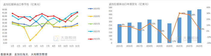 数据来源：孟加拉海关，大地期货研究院