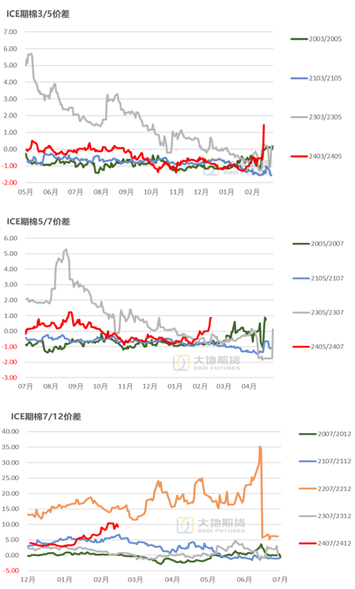 数据来源：中国棉花信息网，大地期货研究院