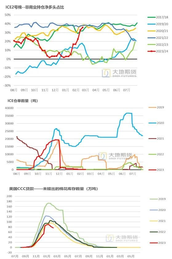 数据来源：CFTC，USDA，大地期货研究院