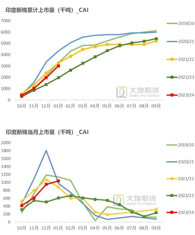 数据来源：中国棉花信息网，TTEB，大地期货研究院