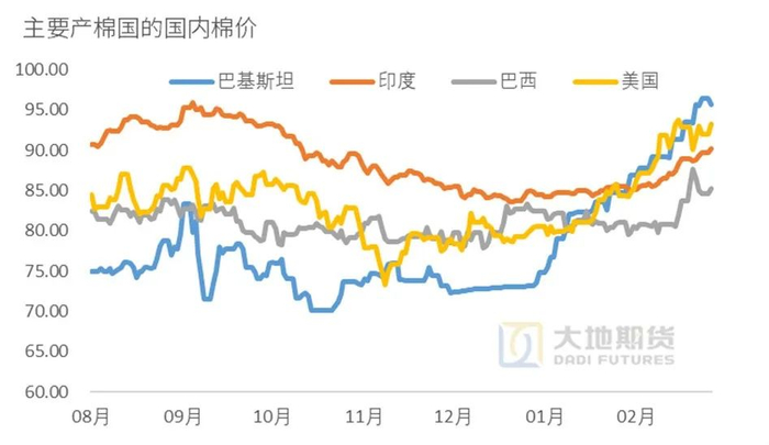 数据来源：巴基斯坦棉花加工协会，大地期货研究院