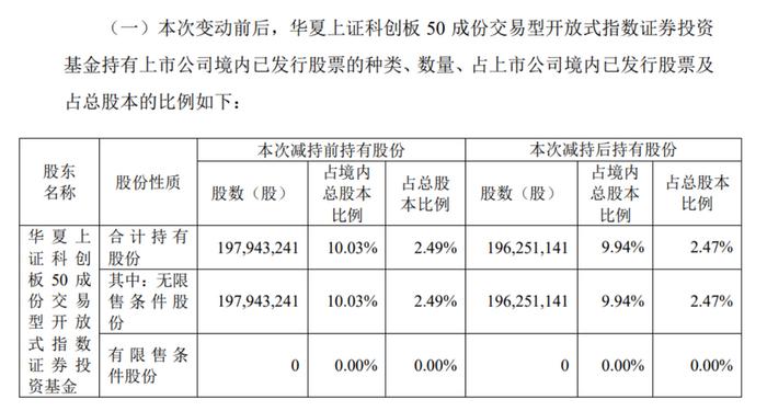 中芯国际遭科创50ETF减持，如何看本次被动减持？被后是“越跌越买”迎来分化