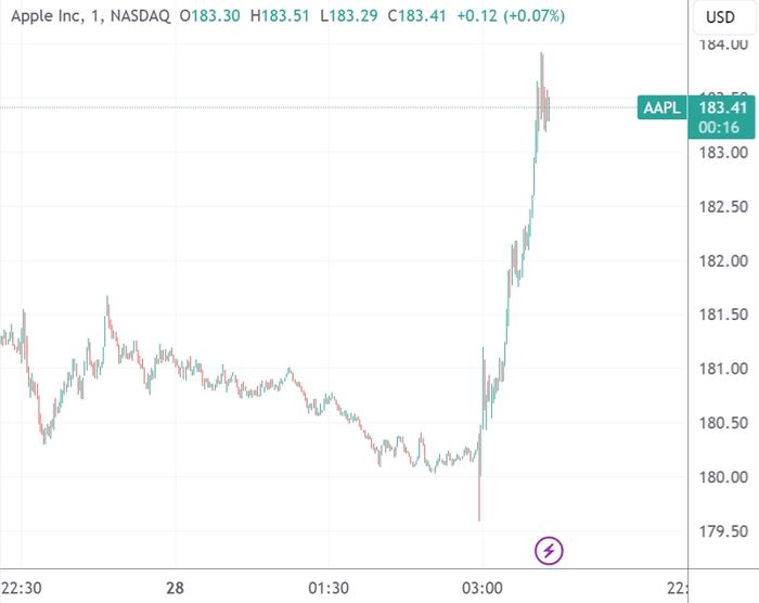 （苹果公司分钟线图，来源：TradingView）