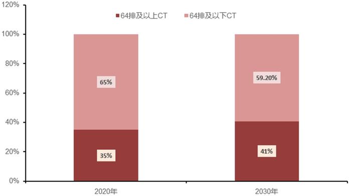 招商银行:医疗器械之医学影像篇-国产影像设备崛起-国产替代与出海正当时 招商银行:医疗器械之医学影像篇-国产影像设备崛起-国产替代与出海正当时
