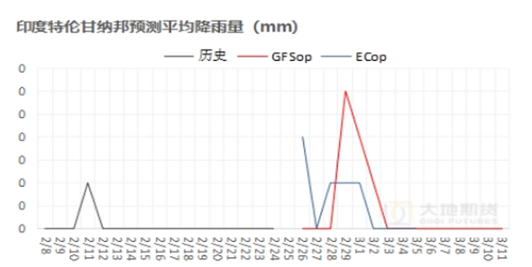 数据来源：路透，大地期货研究院