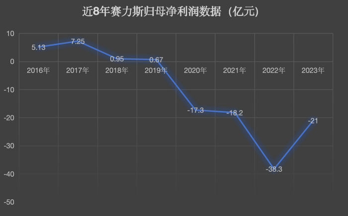 近8年赛力斯归母净利润数据统计，其中2023年为企业预计至少亏损额度。 图/新京报贝壳财经记者林子