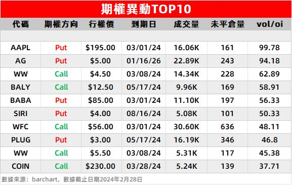 vol/oi：是期权成交量与该合约未平仓数的对比值，较高的vol/oi表明市场在新建数量异常的仓位
