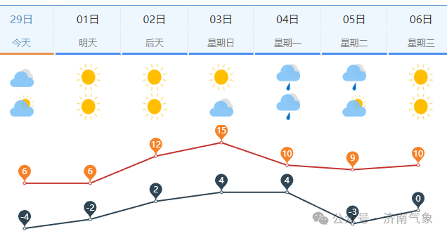  △图为济南市区一周天气预报△