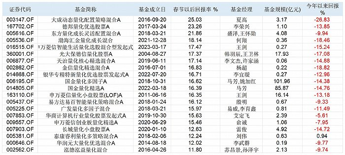 表：春节之后涨幅前20位的公募量化产品明细  来源：Wind  界面新闻整理