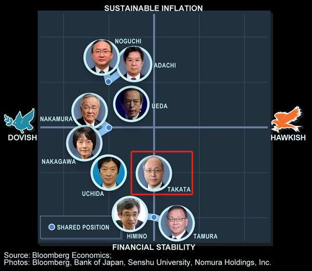 “通胀目标终于可以实现了！”日本央行中立官员罕见“放鹰”：应讨论灵活的政策调整，包括取消YCC和负利率