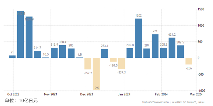 2023年10月以来流入日本股市的海外资金量 图片来源：TradingEconomics