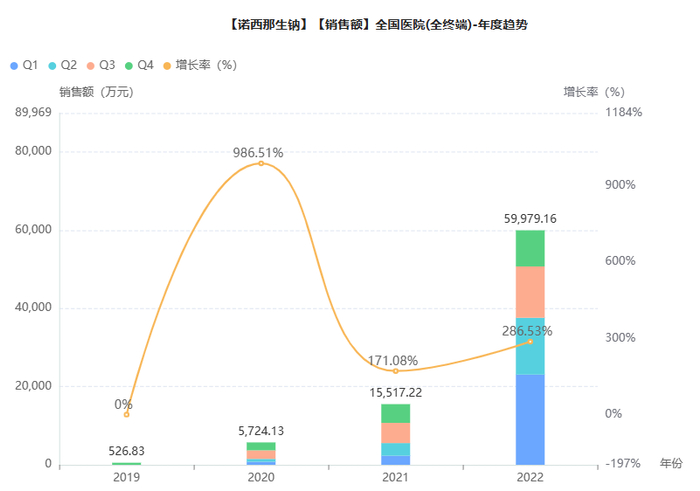 诺西那生钠注射近年来销售数据统计 来源：药融云