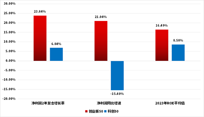 盈利预测数据来源：wind；截至2024.02.26；2023年度ROE平均值数据预测截至2023年底