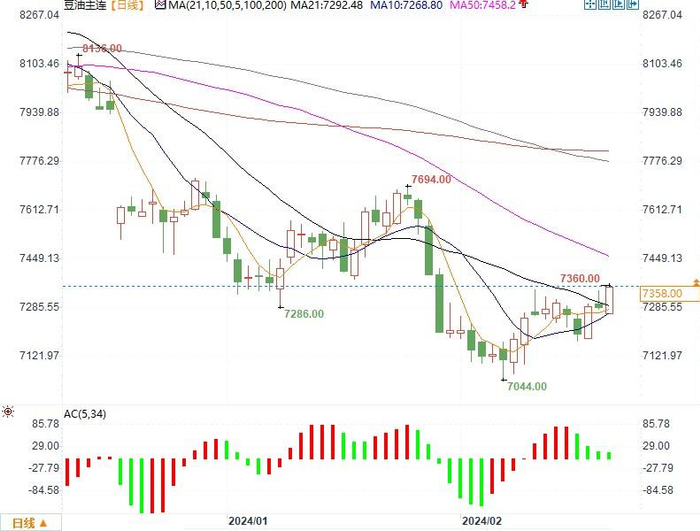 （大连豆油主力合约来源：易汇通）
