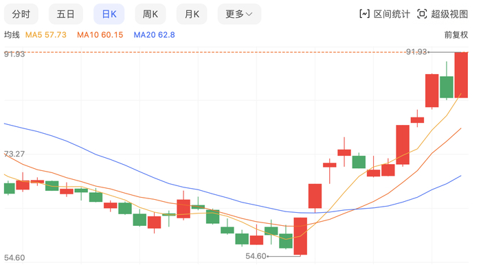 （赛力斯近期股价趋势）